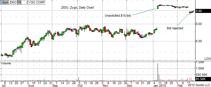 ZIGO Chart 2-19-10